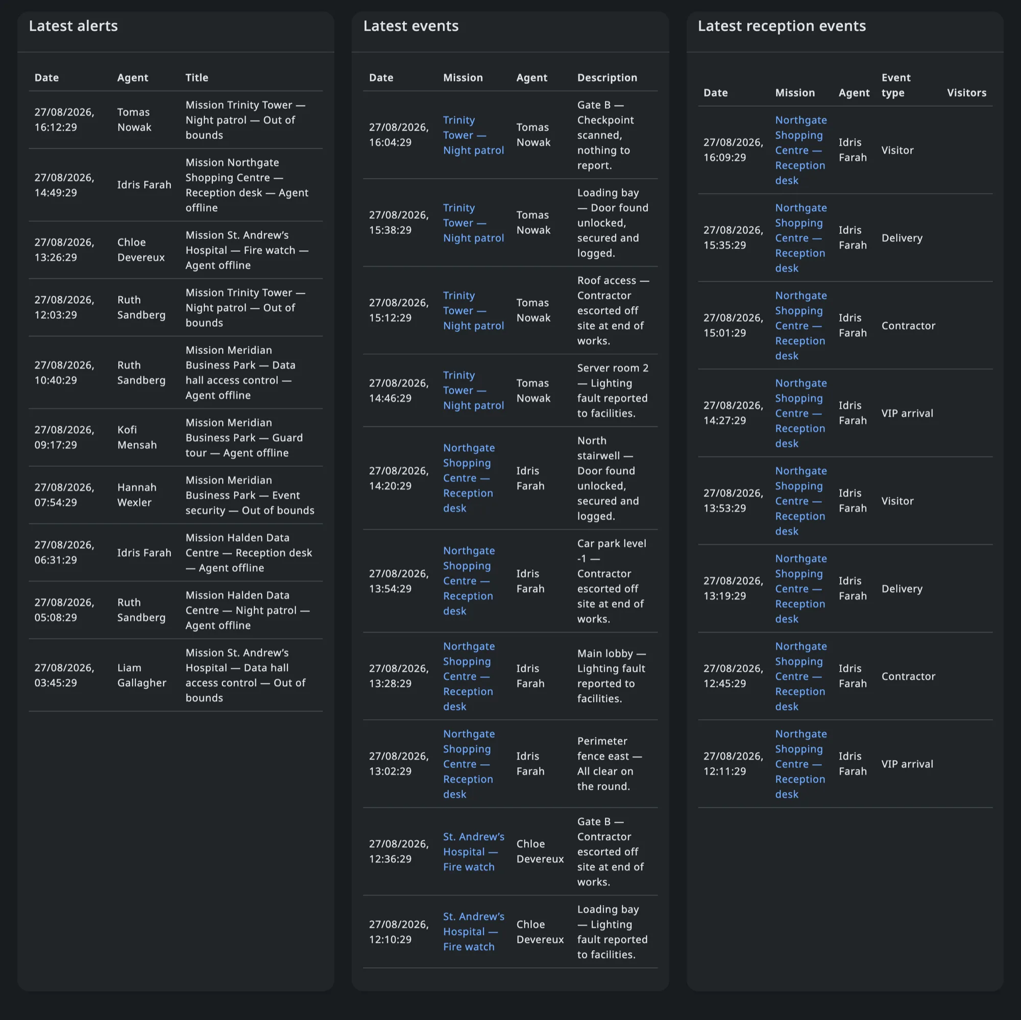 Three live feeds side by side on the console: latest alerts with the agent and mission concerned, latest field events from checkpoint rounds, and latest reception events with their type.
