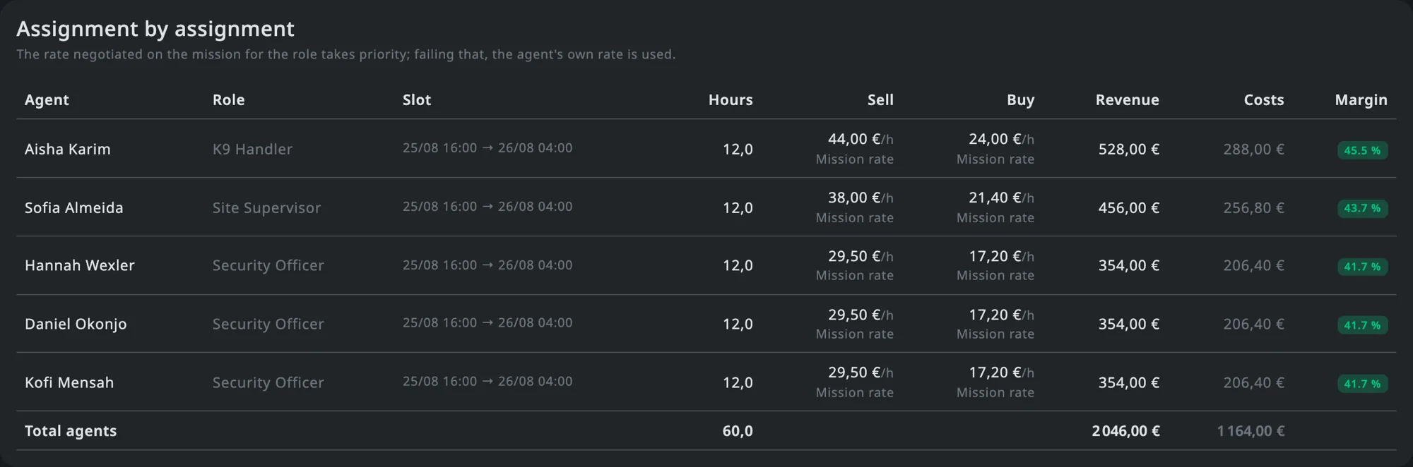 Assignment by assignment table: agent, role, slot, hours, sell and buy rate per hour, revenue, costs and margin for each agent on the mission.