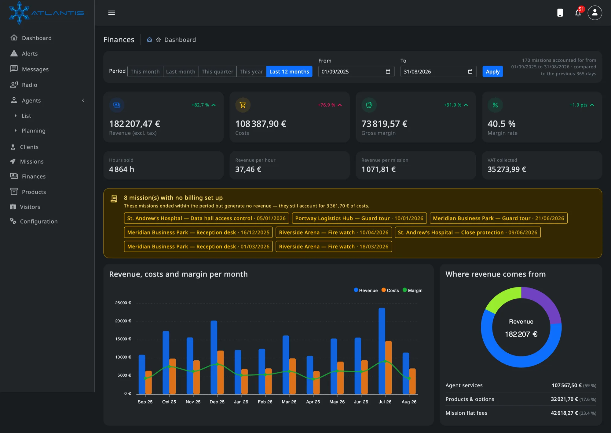 Atlantis finances dashboard: revenue, costs, gross margin and margin rate over the last twelve months, missions with no billing set up, and a monthly revenue chart.