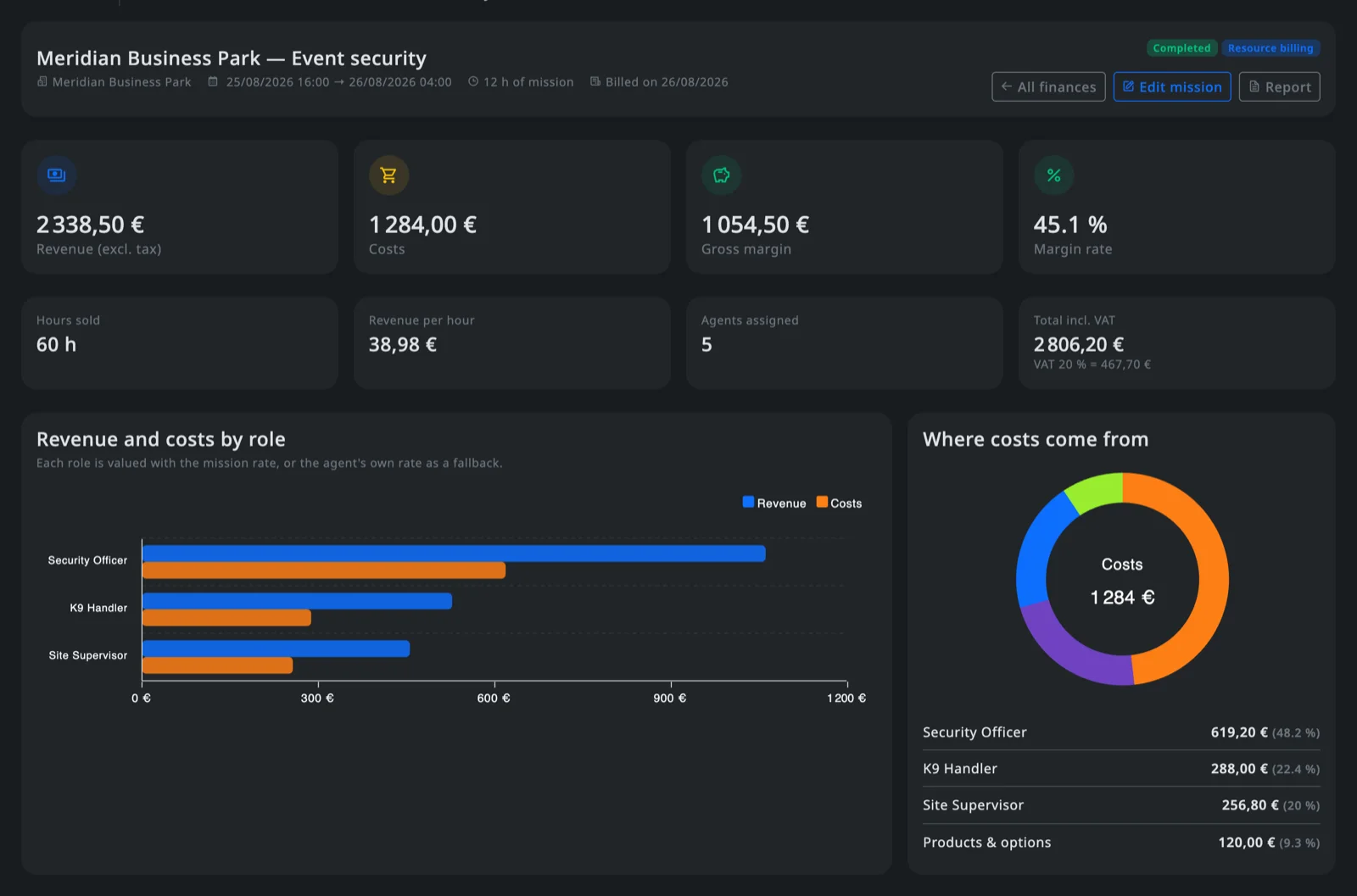 Financial sheet of a single mission: revenue, costs, gross margin, margin rate, hours sold, VAT, revenue and costs by role, and where the costs come from.